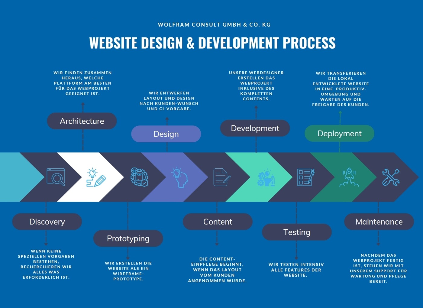 Unsere Reise beim Webdesign